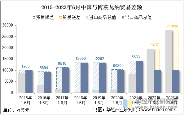 2015-2023年6月中国与博茨瓦纳贸易差额
