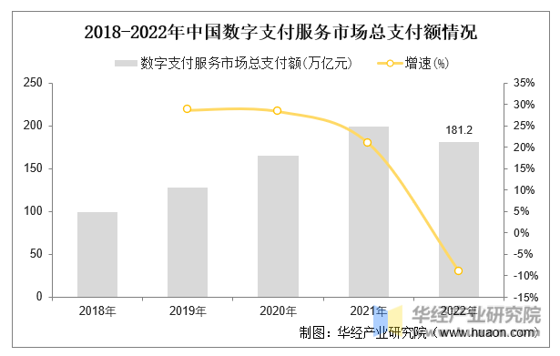 2018-2022年中国数字支付服务市场总支付额情况