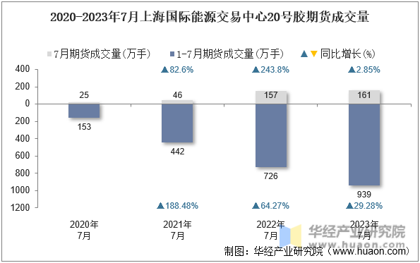 2020-2023年7月上海国际能源交易中心20号胶期货成交量