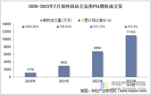 2020-2023年7月郑州商品交易所PTA期权成交量