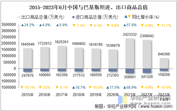 2015-2023年6月中国与巴基斯坦进、出口商品总值