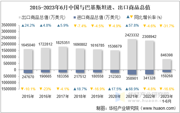 2015-2023年6月中国与巴基斯坦进、出口商品总值