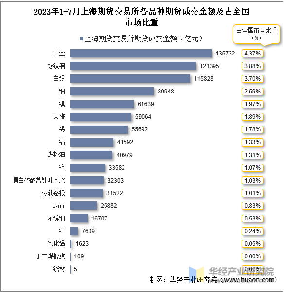 2023年1-7月上海期货交易所各品种期货成交金额及占全国市场比重