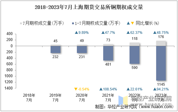 2018-2023年7月上海期货交易所铜期权成交量