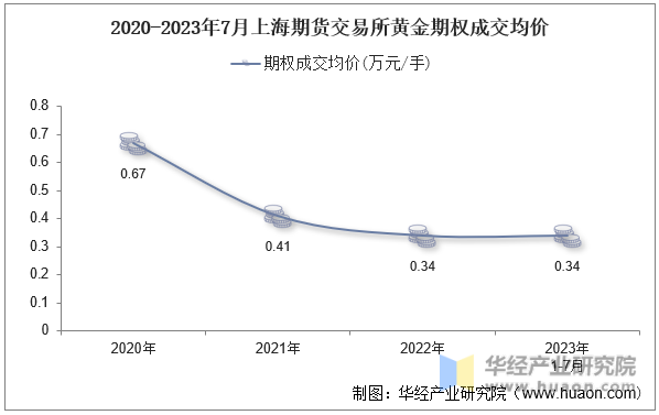 2020-2023年7月上海期货交易所黄金期权成交均价