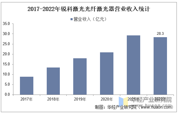 2017-2022年锐科激光光纤激光器营业收入统计