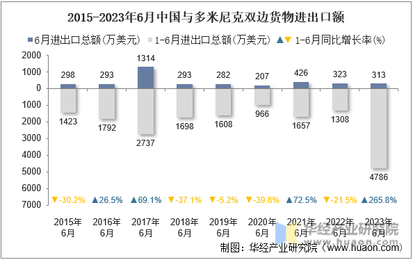 2015-2023年6月中国与多米尼克双边货物进出口额