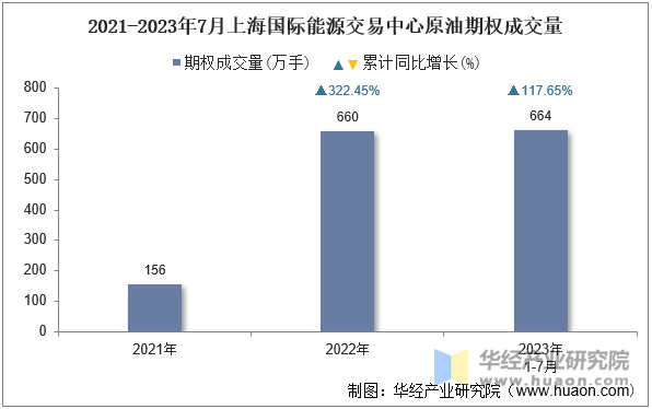 2021-2023年7月上海国际能源交易中心原油期权成交量