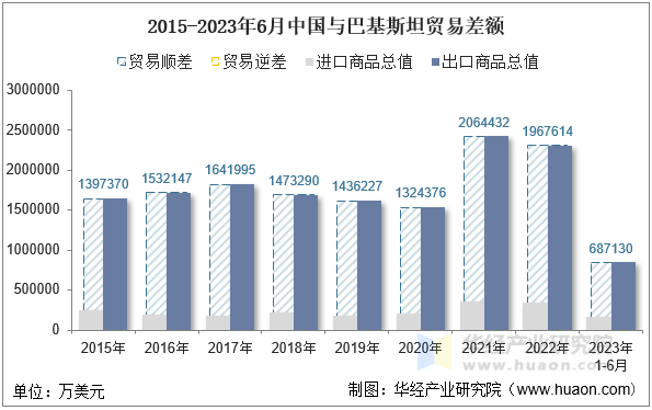 2015-2023年6月中国与巴基斯坦贸易差额