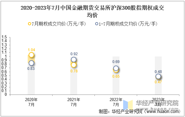 2020-2023年7月中国金融期货交易所沪深300股指期权成交均价