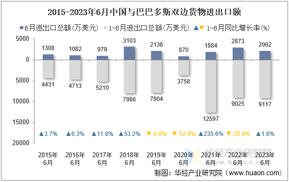 2015-2023年6月中国与巴巴多斯双边货物进出口额