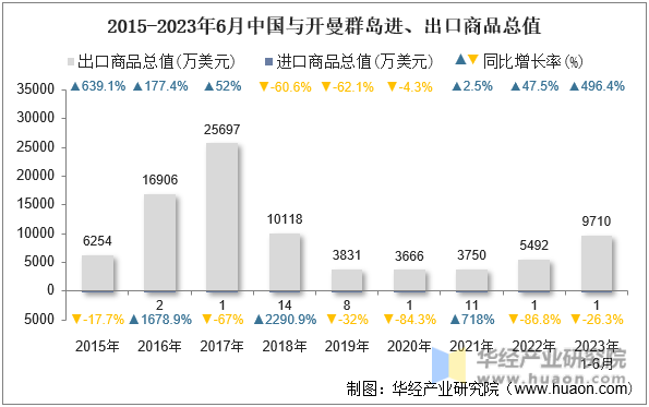 2015-2023年6月中国与开曼群岛进、出口商品总值