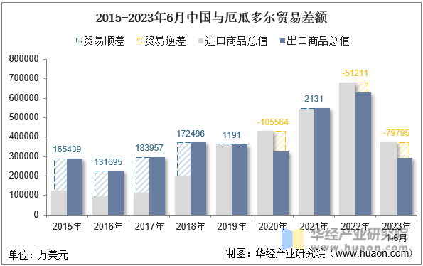 2015-2023年6月中国与厄瓜多尔贸易差额