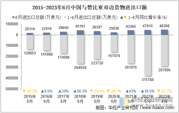 2015-2023年6月中国与赞比亚双边货物进出口额