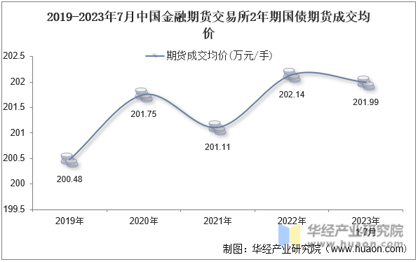 2019-2023年7月中国金融期货交易所2年期国债期货成交均价