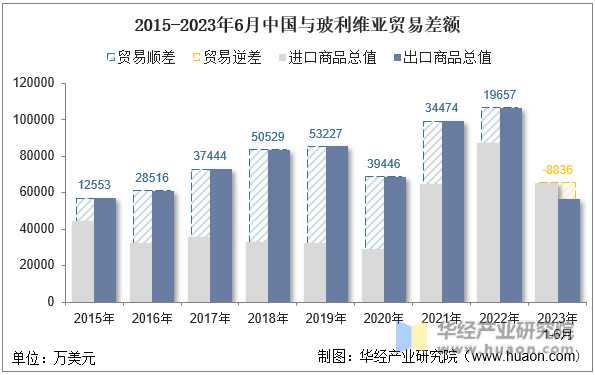 2015-2023年6月中国与玻利维亚贸易差额