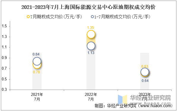 2021-2023年7月上海国际能源交易中心原油期权成交均价