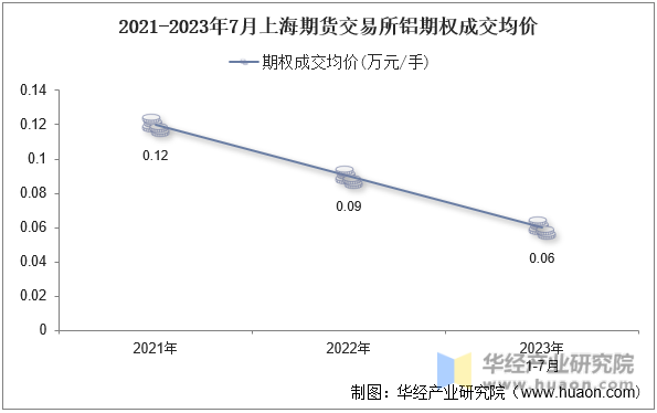 2021-2023年7月上海期货交易所铝期权成交均价