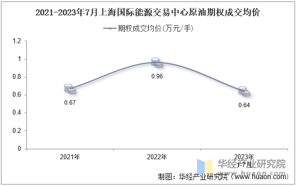 2021-2023年7月上海国际能源交易中心原油期权成交均价