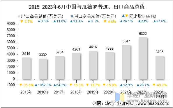2015-2023年6月中国与瓜德罗普进、出口商品总值