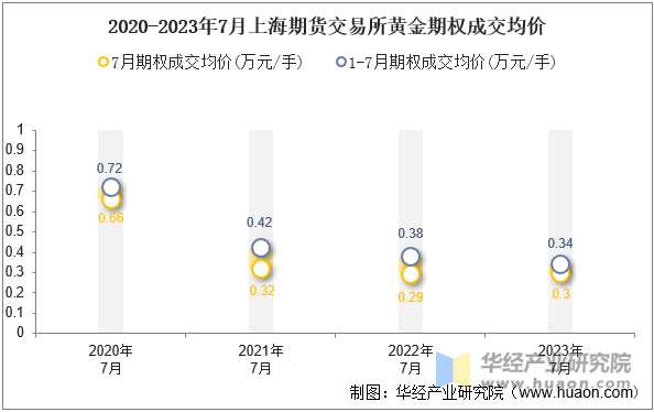 2020-2023年7月上海期货交易所黄金期权成交均价