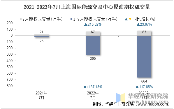 2021-2023年7月上海国际能源交易中心原油期权成交量