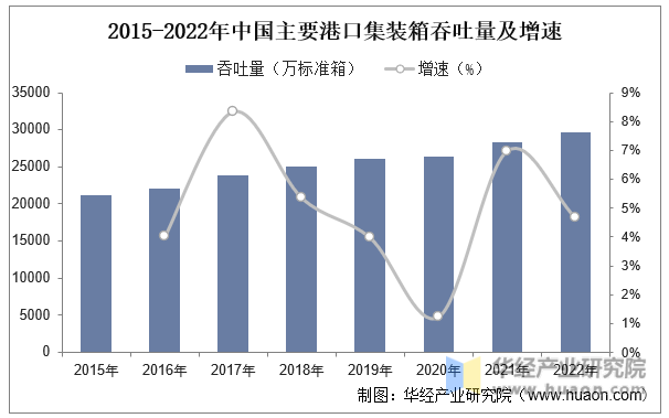 2015-2022年中国主要港口集装箱吞吐量及增速