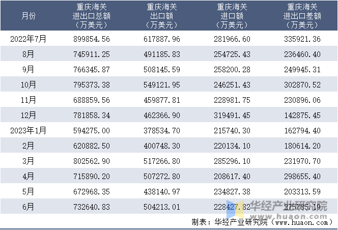 2022-2023年6月重庆海关进出口月度情况统计表