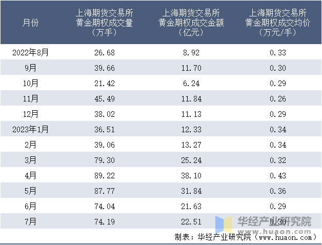 2022-2023年7月上海期货交易所黄金期权成交情况统计表