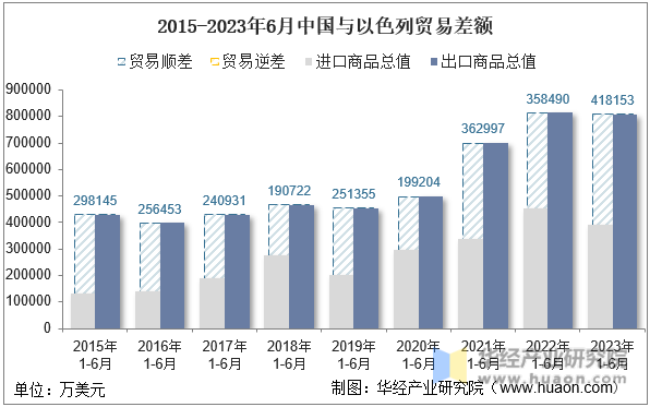 2015-2023年6月中国与以色列贸易差额