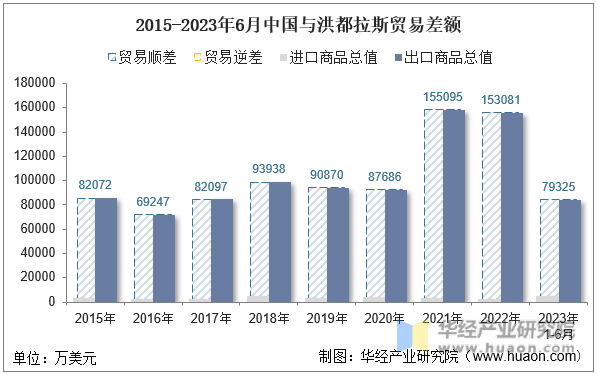 2015-2023年6月中国与洪都拉斯贸易差额