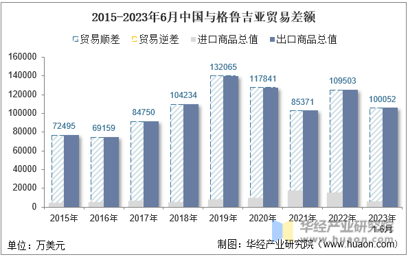 2015-2023年6月中国与格鲁吉亚贸易差额