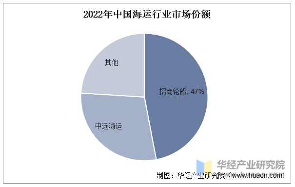 2022年中国海运行业市场份额