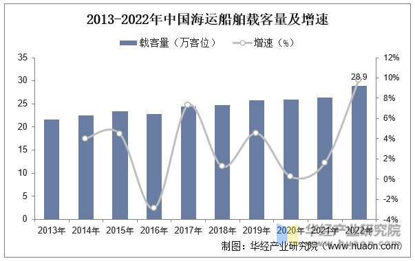 2013-2022年中国海运船舶载客量及增速