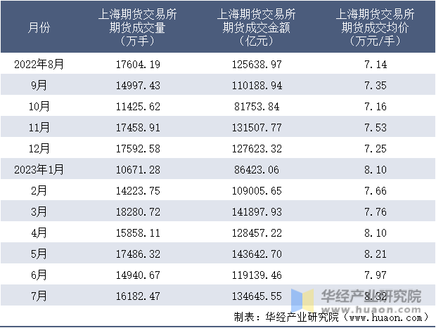 2022-2023年7月上海期货交易所期货成交情况统计表