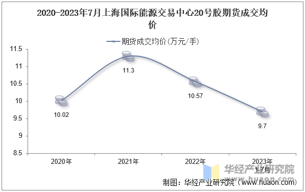 2020-2023年7月上海国际能源交易中心20号胶期货成交均价