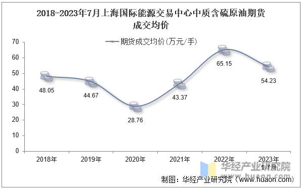 2018-2023年7月上海国际能源交易中心中质含硫原油期货成交均价
