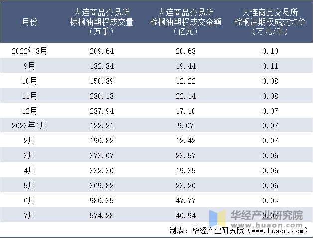 2022-2023年7月大连商品交易所棕榈油期权成交情况统计表