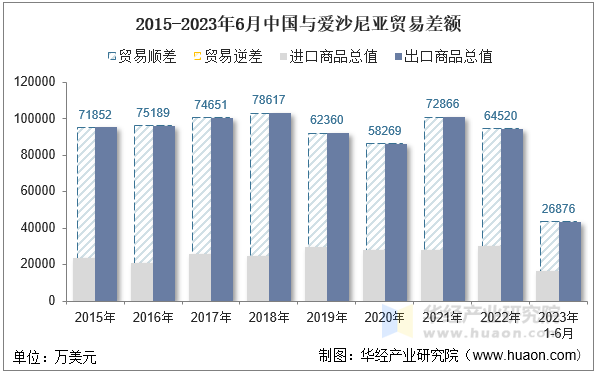 2015-2023年6月中国与爱沙尼亚贸易差额