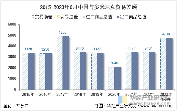 2015-2023年6月中国与多米尼克贸易差额