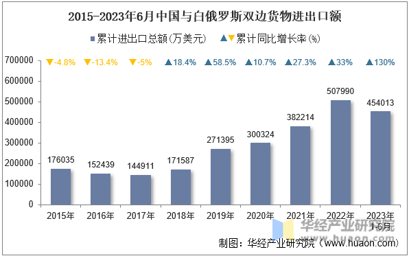 2015-2023年6月中国与白俄罗斯双边货物进出口额