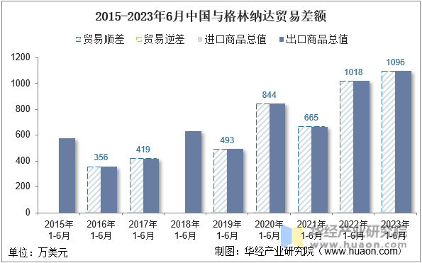 2015-2023年6月中国与格林纳达贸易差额