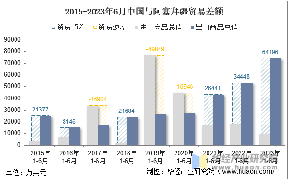 2015-2023年6月中国与阿塞拜疆贸易差额