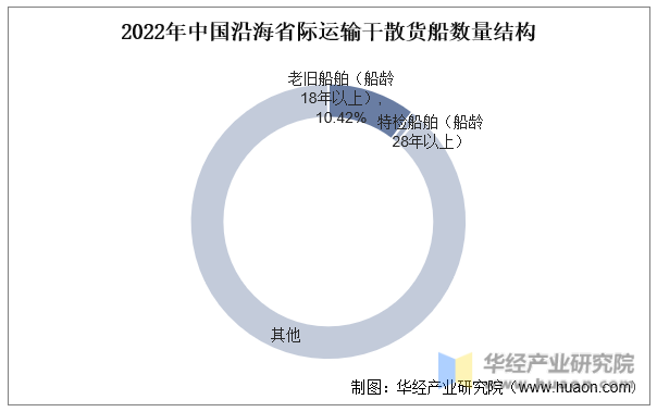 2022年中国沿海省际运输干散货船数量结构