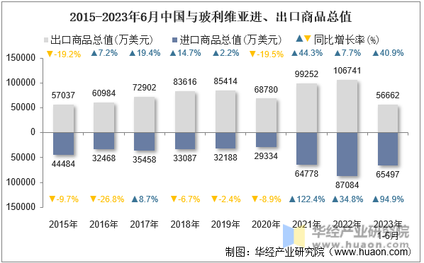 2015-2023年6月中国与玻利维亚进、出口商品总值