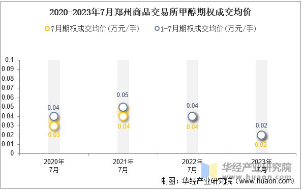 2020-2023年7月郑州商品交易所甲醇期权成交均价