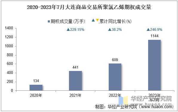 2020-2023年7月大连商品交易所聚氯乙烯期权成交量