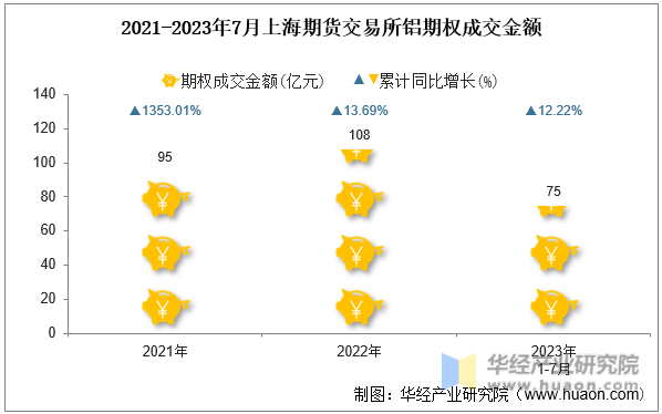 2021-2023年7月上海期货交易所铝期权成交金额