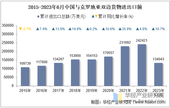 2015-2023年6月中国与克罗地亚双边货物进出口额