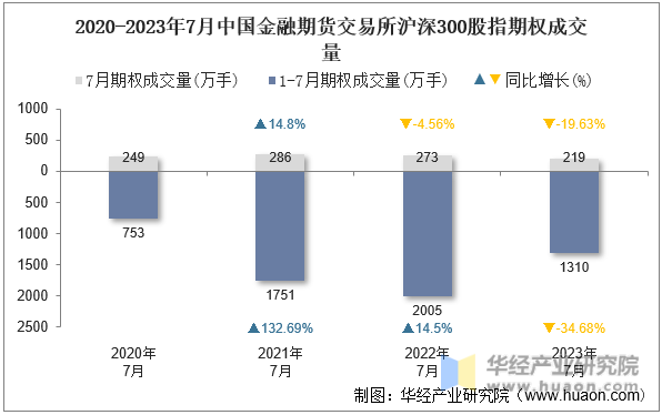 2020-2023年7月中国金融期货交易所沪深300股指期权成交量